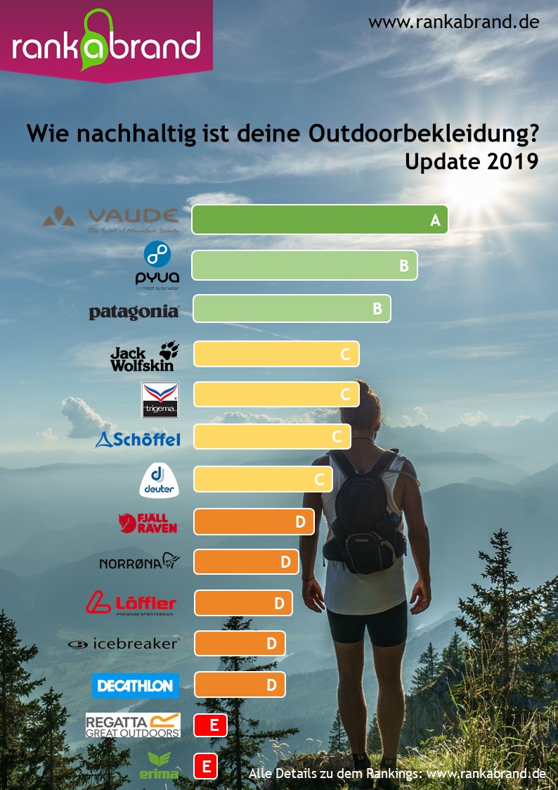 Rank a Brand - VAUDE Outdoor Update 2019